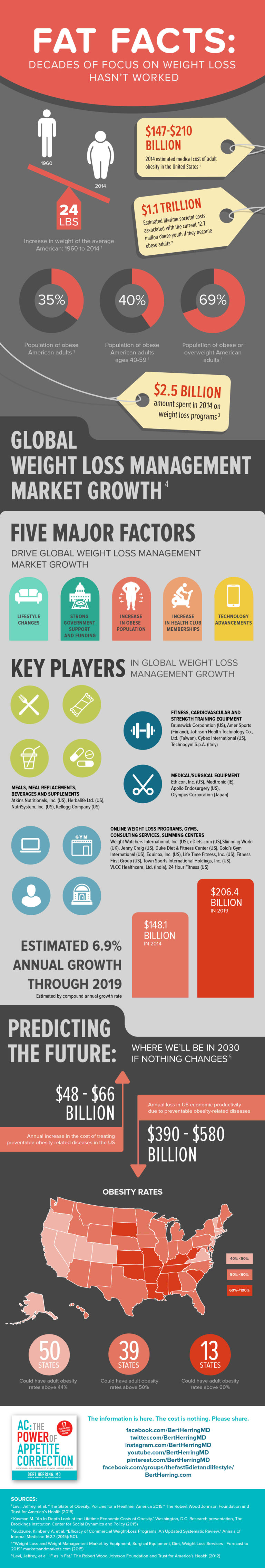 [INFOGRAPHIC] Hope for Sustained Weight Loss Without Hardship - Dr ...